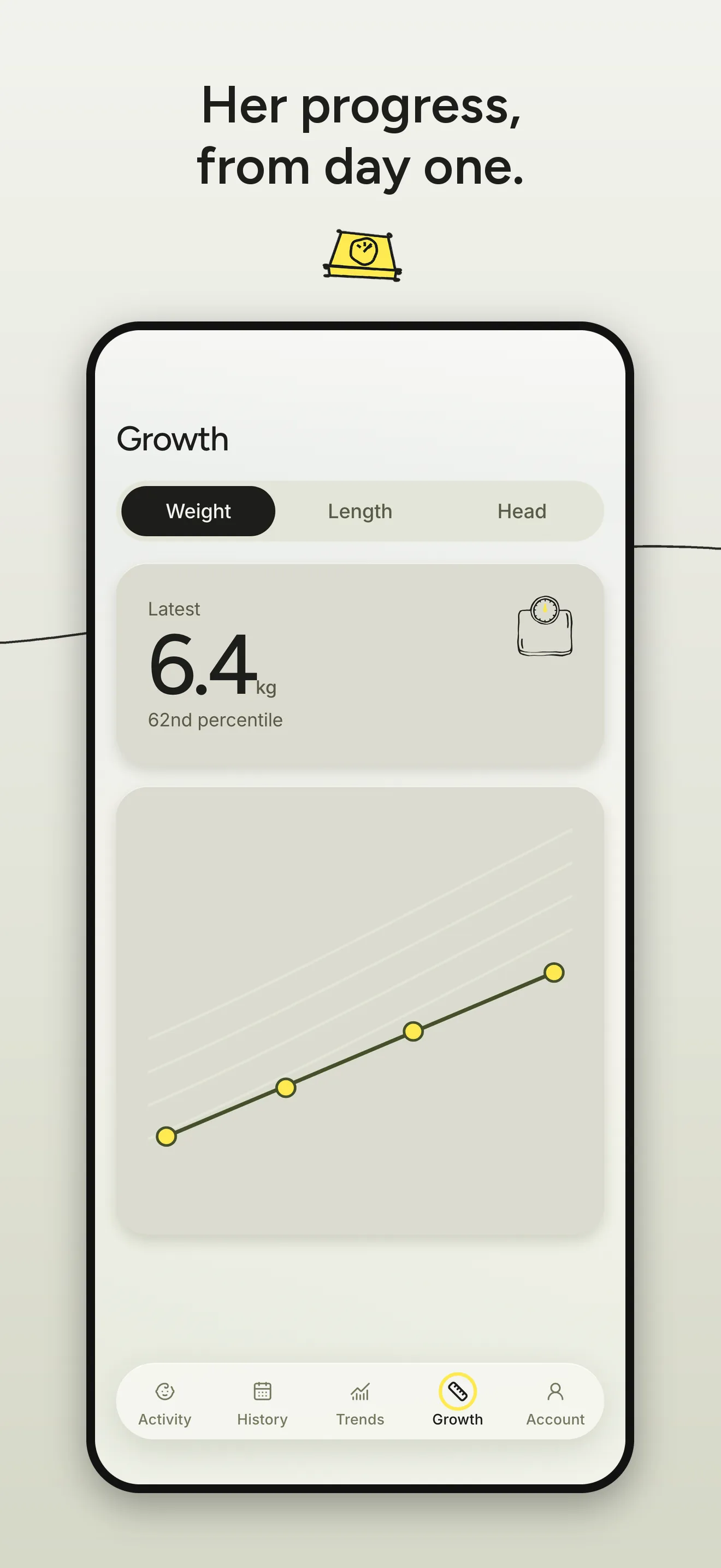 Gaia's Growth screen showing a weight of 6.4 kg at the 62nd percentile, plotted over reference curves.