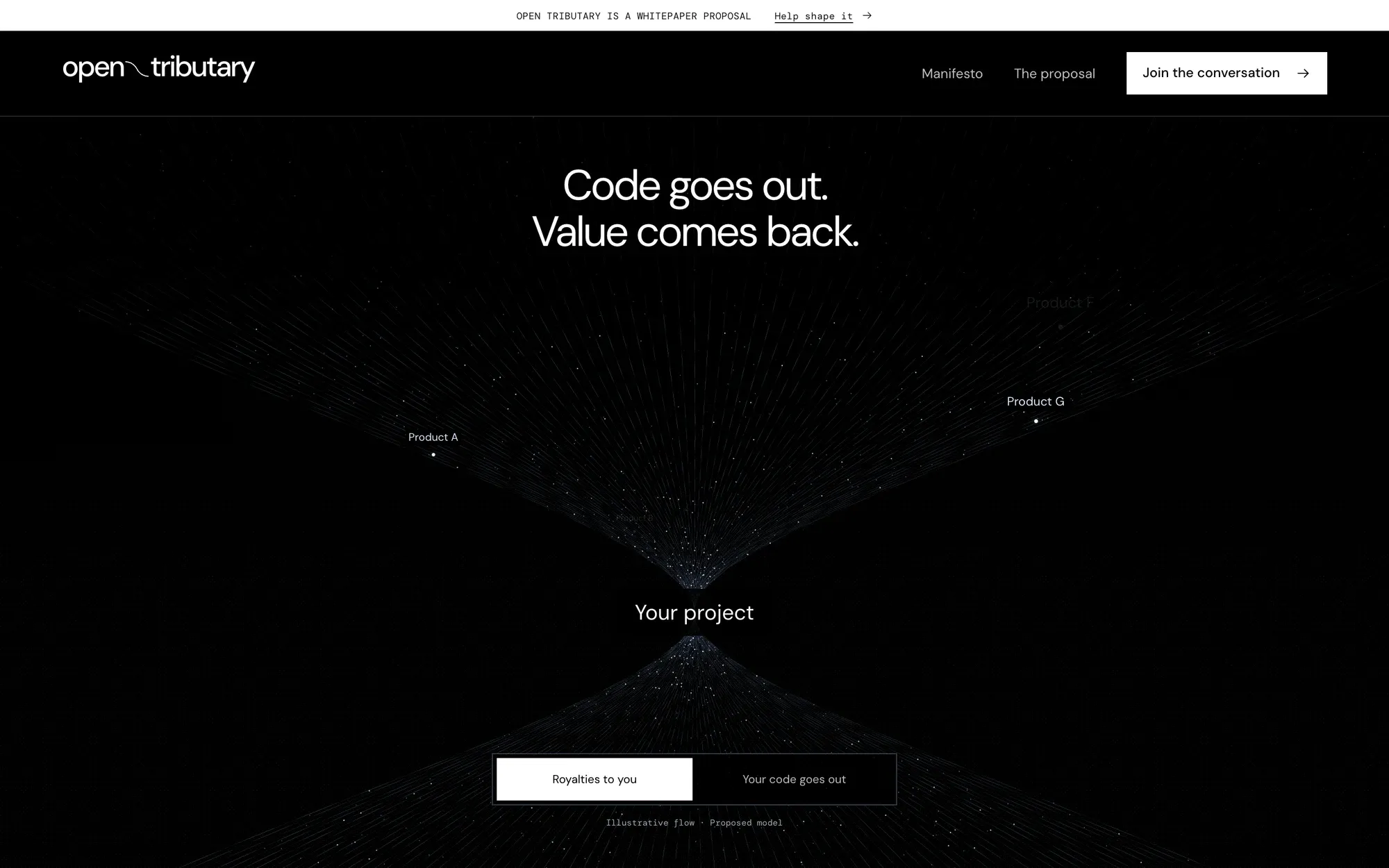 The dark Code goes out. Value comes back. section: particle currents converge on a point labelled Your project, with product lanes and a toggle for royalties to you and your code going out.