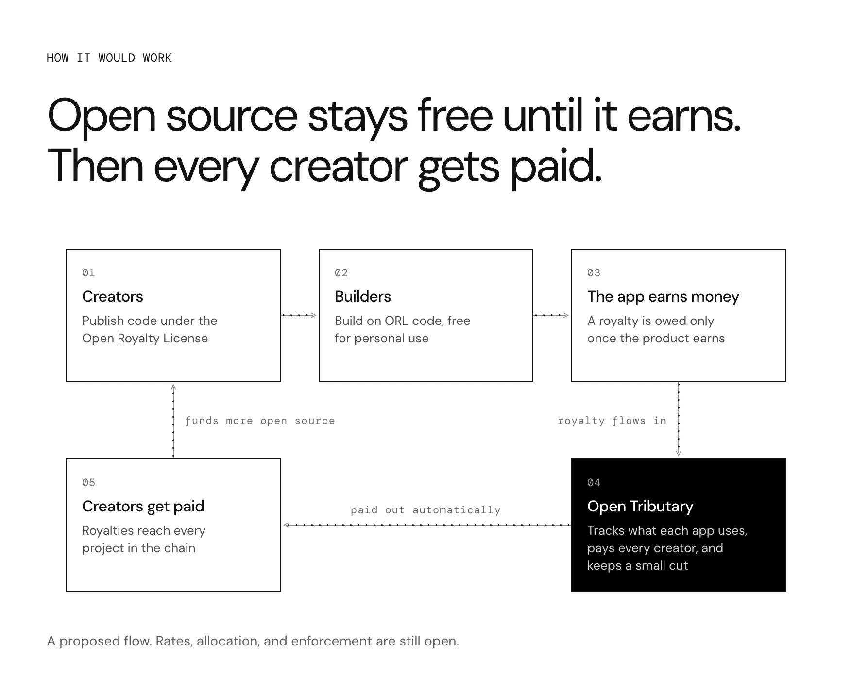 Diagram of the proposed royalty loop: creators publish under the Open Royalty License, builders build on it, the app earns money, Open Tributary pays every creator, and the money funds more open source