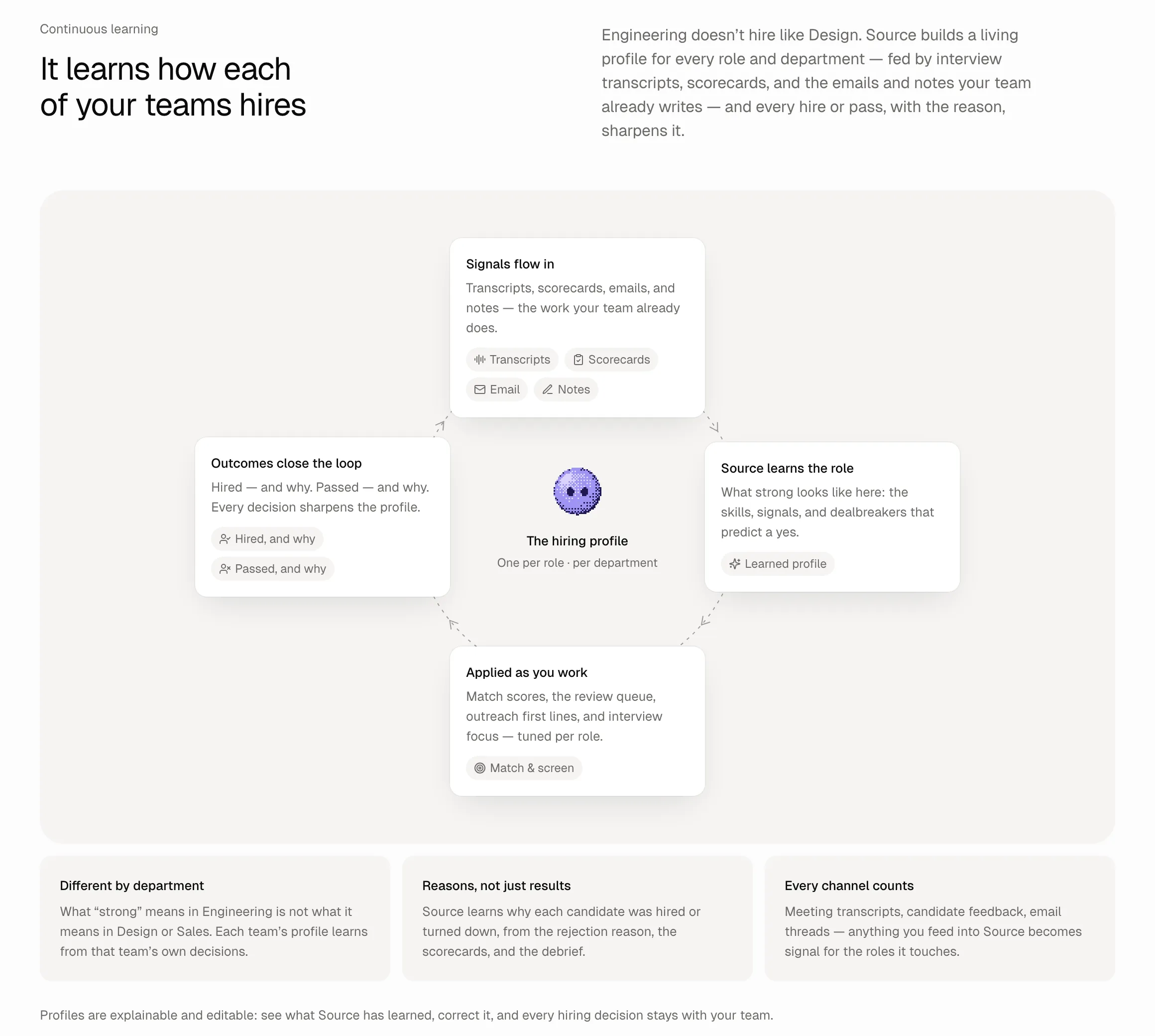 A loop diagram: transcripts, scorecards, email and notes feed a hiring profile per role, which drives matching, and hire or pass outcomes feed back in